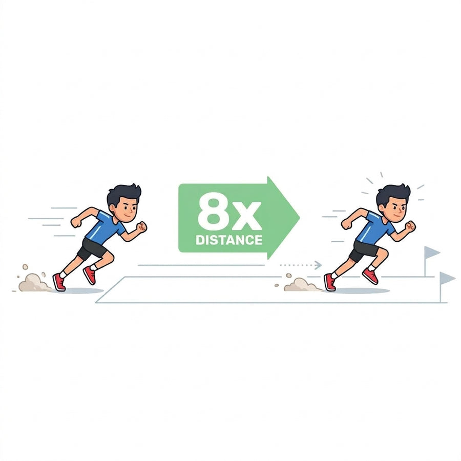Ran 8x further in 14 days